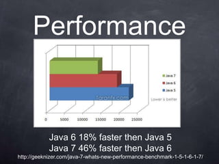 Performance


            Java 6 18% faster then Java 5
            Java 7 46% faster then Java 6
http://geeknizer.com/java-7-whats-new-performance-benchmark-1-5-1-6-1-7/
 