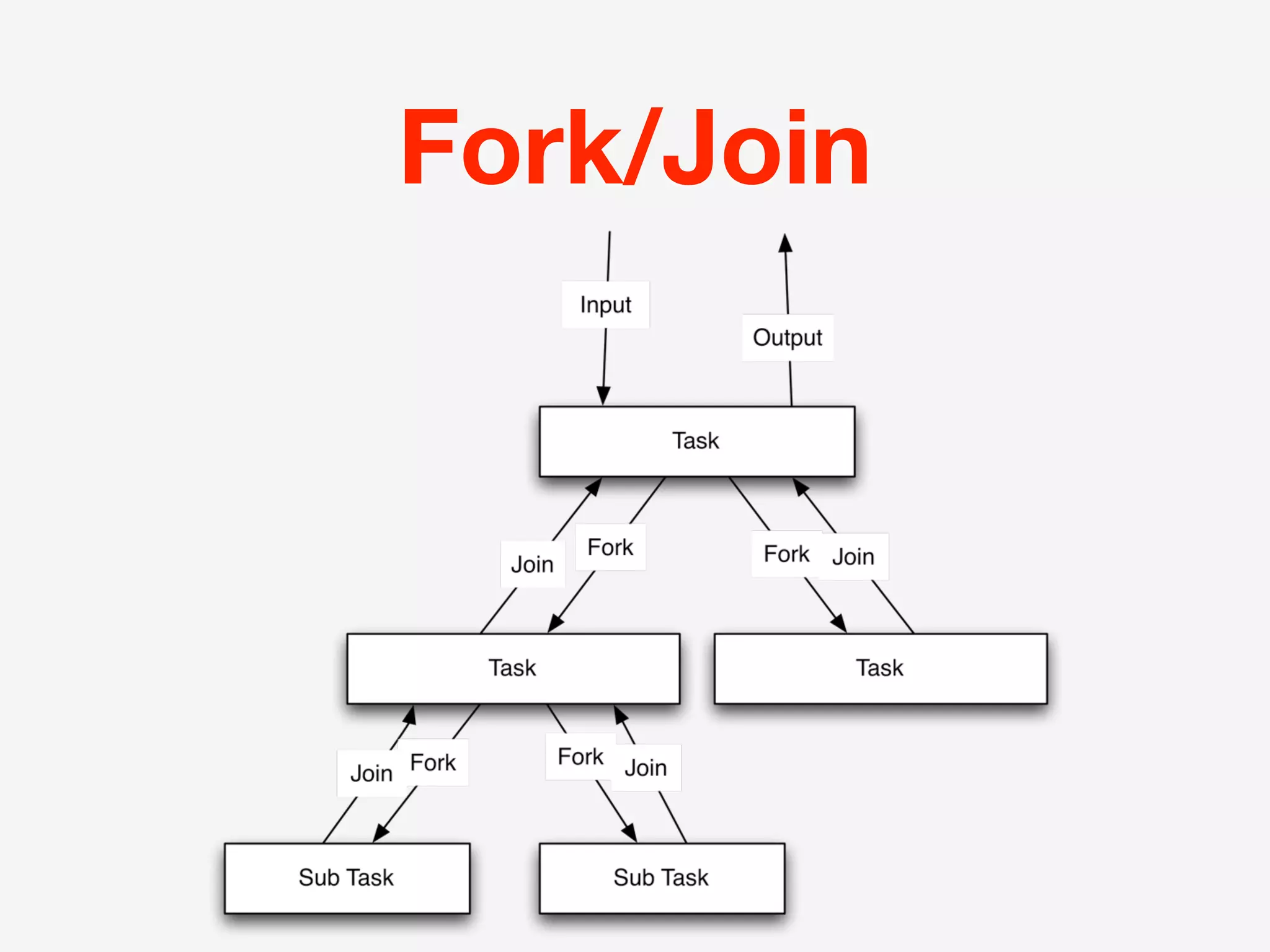 Fork/Join
 