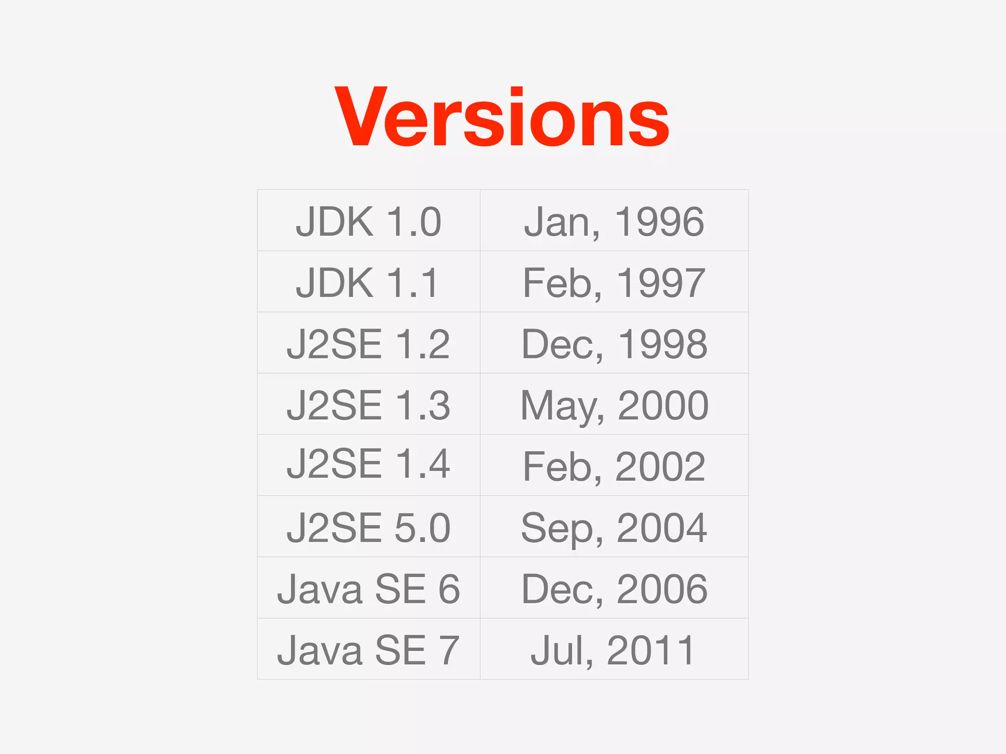 Versions
JDK 1.0     Jan, 1996
JDK 1.1     Feb, 1997
J2SE 1.2    Dec, 1998
J2SE 1.3    May, 2000
J2SE 1.4    Feb, 2002
J2SE 5.0    Sep, 2004
Java SE 6   Dec, 2006
Java SE 7   Jul, 2011
 