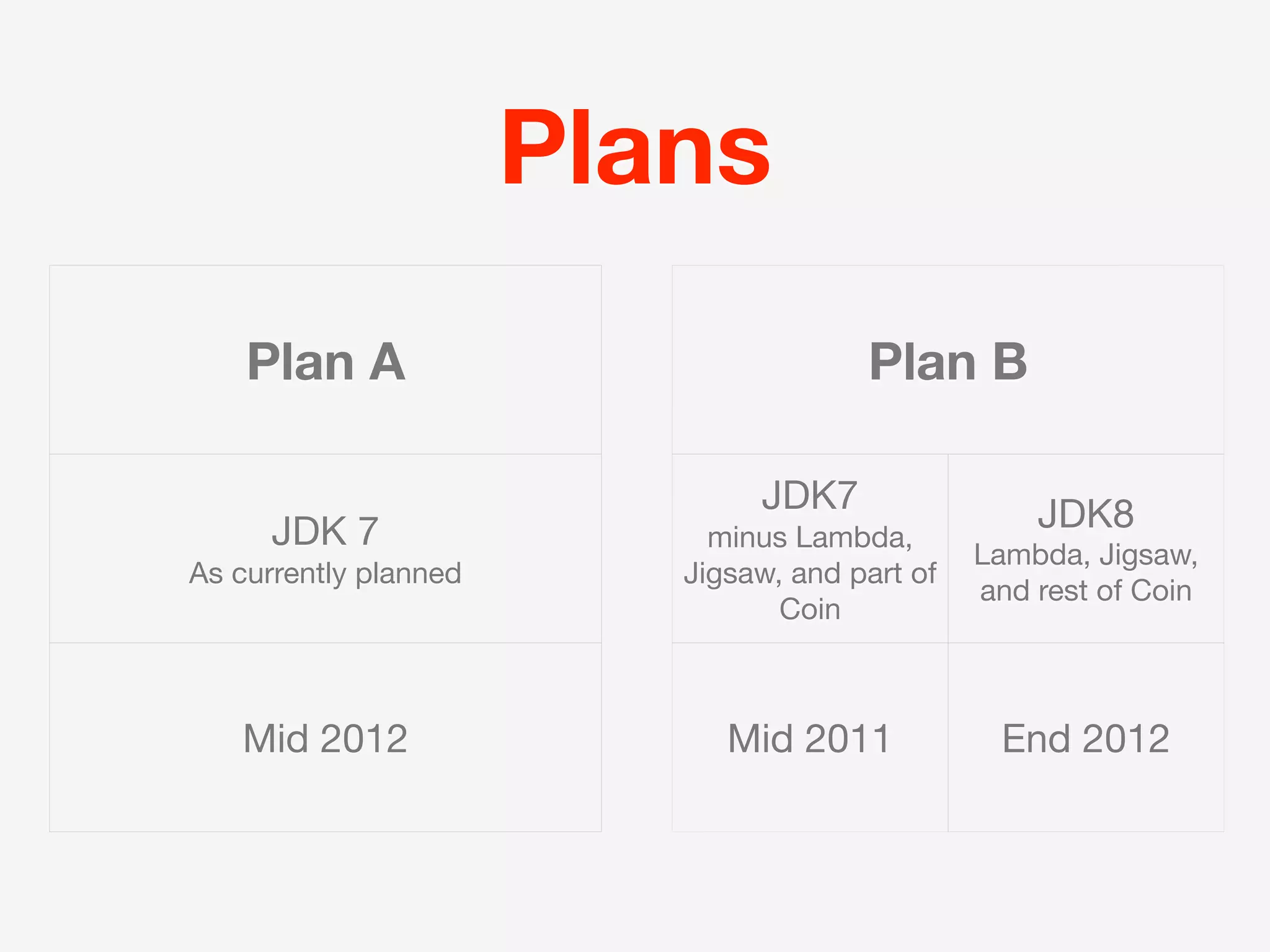 Plans
    Plan A                             Plan B

                               JDK7                 JDK8
      JDK 7                 minus Lambda,
                                                Lambda, Jigsaw,
As currently planned      Jigsaw, and part of
                                                and rest of Coin
                                 Coin



   Mid 2012                  Mid 2011            End 2012
 