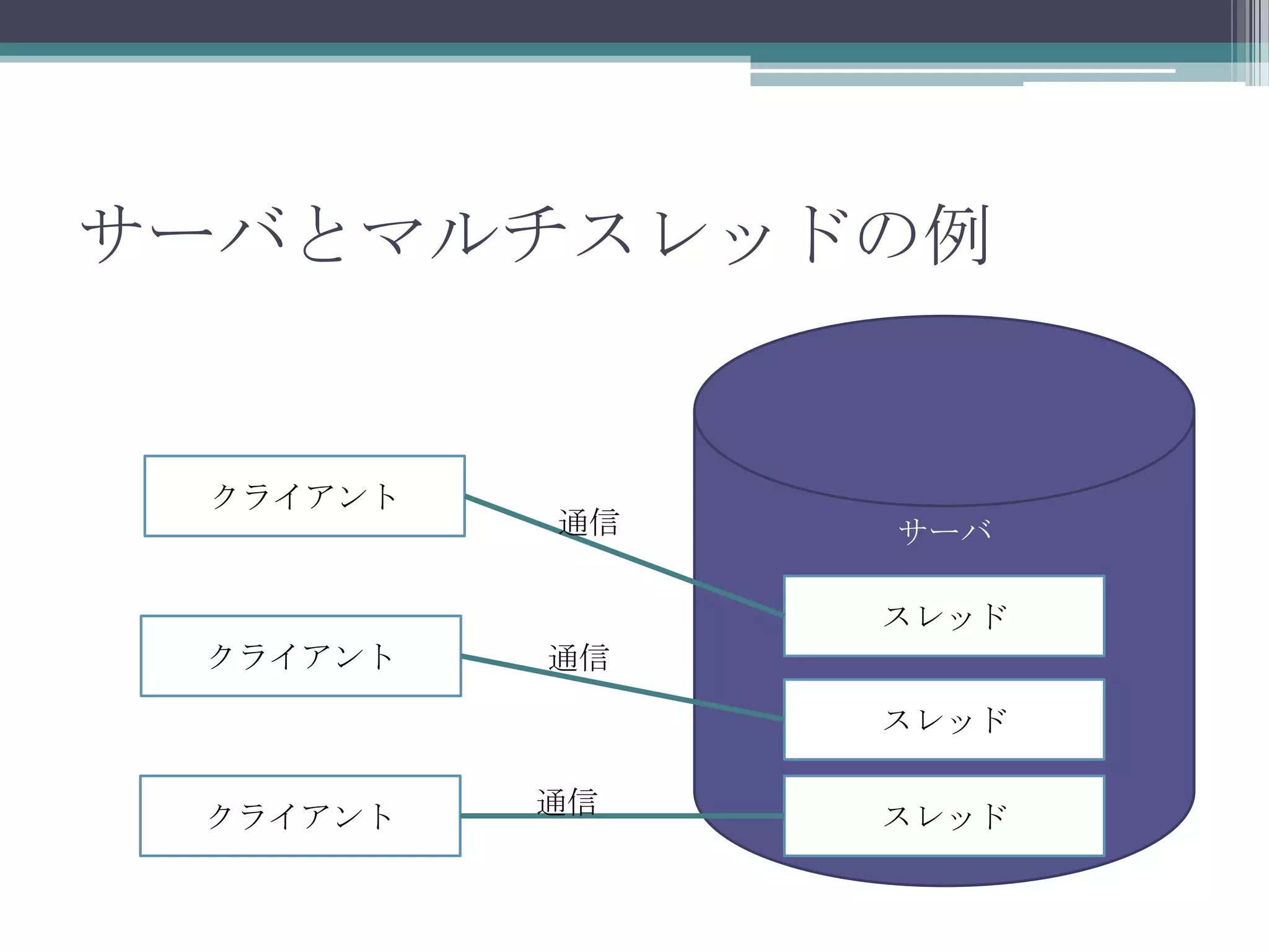 サーバとマルチスレッドの例

クライアント

通信

サーバ
スレッド

クライアント

通信
スレッド

クライアント

通信

スレッド

 