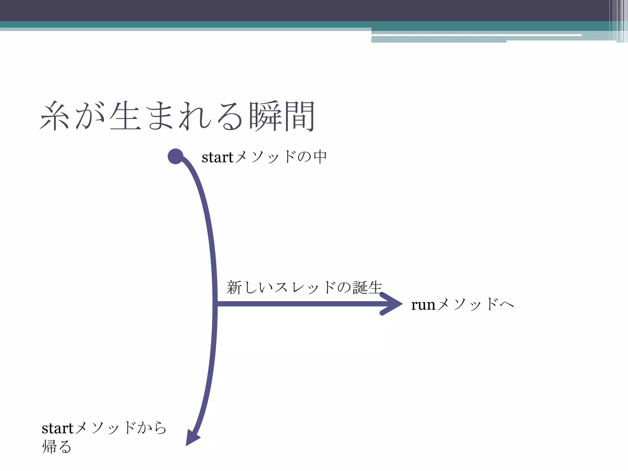 糸が生まれる瞬間
startメソッドの中

新しいスレッドの誕生

runメソッドへ

startメソッドから
帰る

 