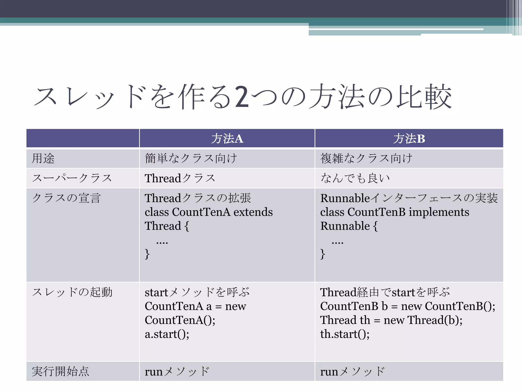 スレッドを作る2つの方法の比較
方法A

方法B

用途

簡単なクラス向け

複雑なクラス向け

スーパークラス

Threadクラス

なんでも良い

クラスの宣言

Threadクラスの拡張
class CountTenA extends
Thread {
....
}

Runnableインターフェースの実装
class CountTenB implements
Runnable {
....
}

スレッドの起動

startメソッドを呼ぶ
CountTenA a = new
CountTenA();
a.start();

Thread経由でstartを呼ぶ
CountTenB b = new CountTenB();
Thread th = new Thread(b);
th.start();

実行開始点

runメソッド

runメソッド

 
