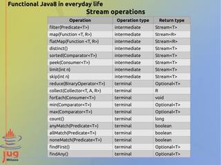Functional Java8 in everyday life 
Stream operations 
Operation Operation type Return type 
filter(Predicate<T>) intermediate Stream<T> 
map(Function <T, R>) intermediate Stream<R> 
flatMap(Function <T, R>) intermediate Stream<R> 
distinct() intermediate Stream<T> 
sorted(Comparator<T>) intermediate Stream<T> 
peek(Consumer<T>) intermediate Stream<T> 
limit(int n) intermediate Stream<T> 
skip(int n) intermediate Stream<T> 
reduce(BinaryOperator<T>) terminal Optional<T> 
collect(Collector<T, A, R>) terminal R 
forEach(Consumer<T>) terminal void 
min(Comparator<T>) terminal Optional<T> 
max(Comparator<T>) terminal Optional<T> 
count() terminal long 
anyMatch(Predicate<T>) terminal boolean 
allMatch(Predicate<T>) terminal boolean 
noneMatch(Predicate<T>) terminal boolean 
findFirst() terminal Optional<T> 
findAny() terminal Optional<T> 
 