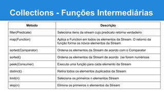 Collections - Funções Intermediárias
Método Descrição
filter(Predicate) Seleciona itens da stream cujo predicato retorna verdadeiro
map(Function) Aplica a Function em todos os elementos da Stream. O retorno da
função forma os novos elementos da Stream
sorted(Comparator) Ordena os elementos da Stream de acordo com o Comparator
sorted() Ordena os elementos da Stream de acordo (se forem numéricos
peek(Consumer) Executa uma função para cada elemento da Stream
distinct() Retira todos os elementos duplicados da Stream
limit(n) Seleciona os primeiros n elementos Stream
skip(n) Elimina os primeiros n elementos da Stream
 