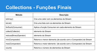 Collections - Funções Finais
Método Descrição
toArray() Cria uma vetor com os elementos da Stream
toList() Cria uma lista com os elementos da Stream
forEach(Consumer) Aplica a função Consumer em cada elemento da Stream
collect(Collector) elemento da Stream
reduce(BinaryOperator) elemento da Stream
min(Comparator) Retorna o menor elemento (de acordo com o Comparator) da Stream
max(Comparator) Retorna o maior elemento (de acordo com o Comparator) da Stream
count() Retorna o número de elementos da Stream
 