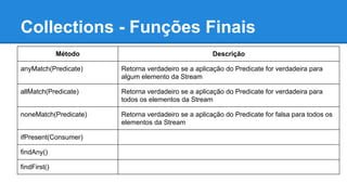 Collections - Funções Finais
Método Descrição
anyMatch(Predicate) Retorna verdadeiro se a aplicação do Predicate for verdadeira para
algum elemento da Stream
allMatch(Predicate) Retorna verdadeiro se a aplicação do Predicate for verdadeira para
todos os elementos da Stream
noneMatch(Predicate) Retorna verdadeiro se a aplicação do Predicate for falsa para todos os
elementos da Stream
ifPresent(Consumer)
findAny()
findFirst()
 