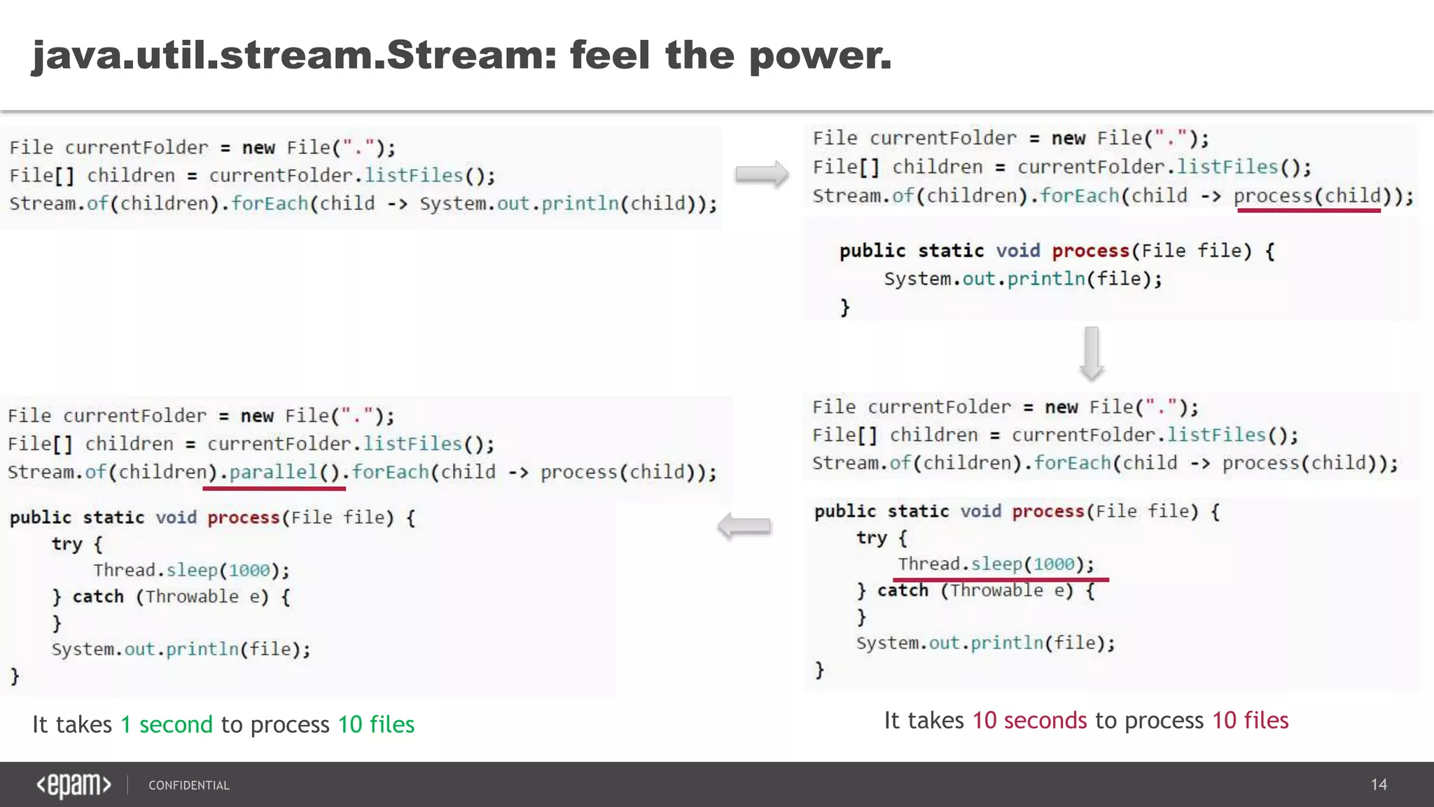 14CONFIDENTIAL
java.util.stream.Stream: feel the power.
It takes 10 seconds to process 10 filesIt takes 1 second to process 10 files
 