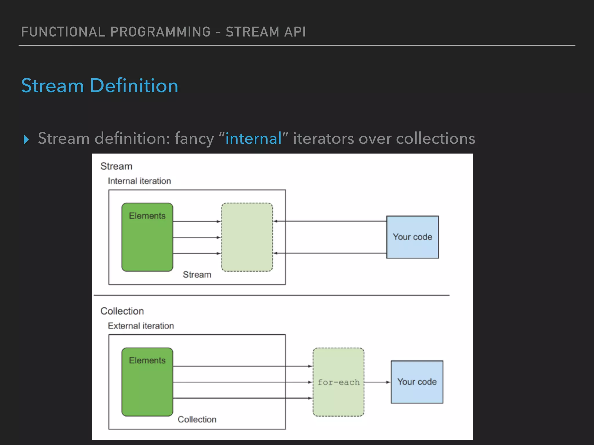 FUNCTIONAL PROGRAMMING - STREAM API
Stream Deﬁnition
▸ Stream deﬁnition: fancy “internal” iterators over collections
 