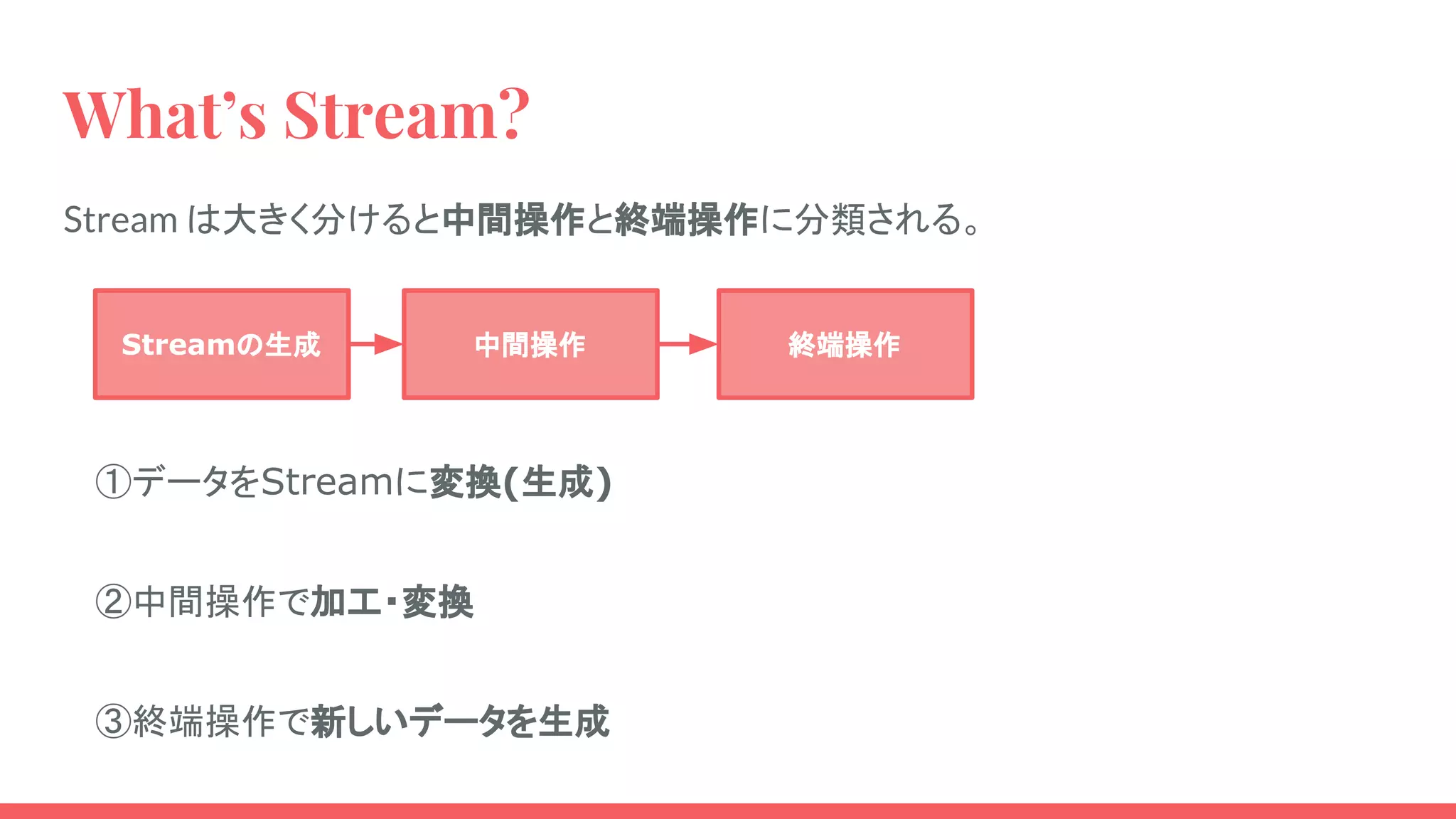 What’s Stream?
Stream は大きく分けると中間操作と終端操作に分類される。
Streamの生成 中間操作 終端操作
①データをStreamに変換(生成)
②中間操作で加工・変換
③終端操作で新しいデータを生成
 