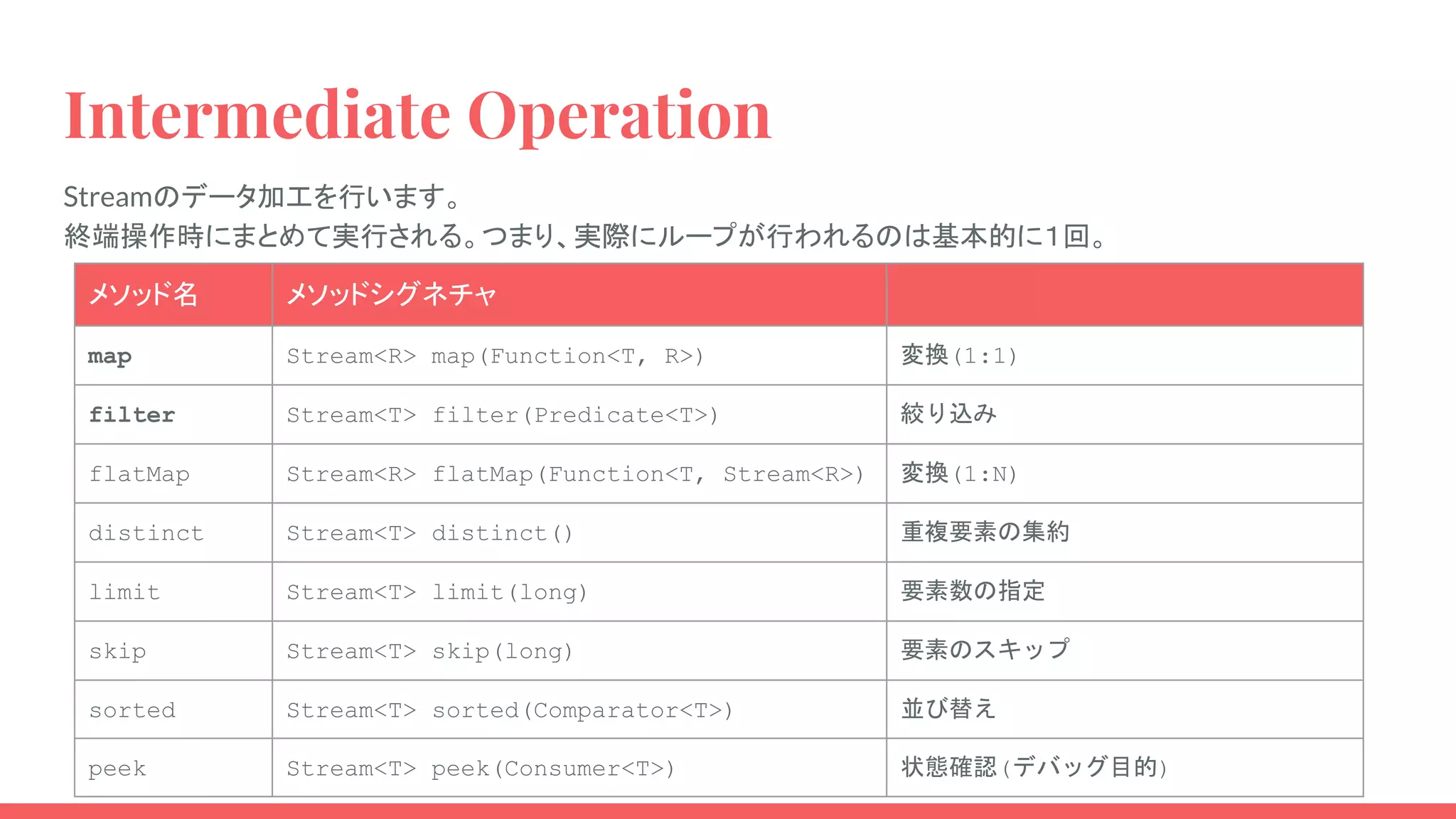 Intermediate Operation
Streamのデータ加工を行います。
終端操作時にまとめて実行される。つまり、実際にループが行われるのは基本的に１回。
メソッド名 メソッドシグネチャ
map Stream<R> map(Function<T, R>) 変換(1:1)
filter Stream<T> filter(Predicate<T>) 絞り込み
flatMap Stream<R> flatMap(Function<T, Stream<R>) 変換(1:N)
distinct Stream<T> distinct() 重複要素の集約
limit Stream<T> limit(long) 要素数の指定
skip Stream<T> skip(long) 要素のスキップ
sorted Stream<T> sorted(Comparator<T>) 並び替え
peek Stream<T> peek(Consumer<T>) 状態確認(デバッグ目的)
 