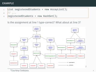 example
1 List registeredStudents = new ArrayList();
2 // ...
3 registeredStudents = new HashSet();
Is the assignment at line 1 type-correct? What about at line 3?
2
2Courtesy CodeJava. 6
 