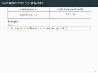 inferring type constraints
program construct implied type constraint(s)
assignment Ei = Ej
[Ej] ≤ [Ei] (1)
Example
Code:
List registeredStudents = new ArrayList();
13
 