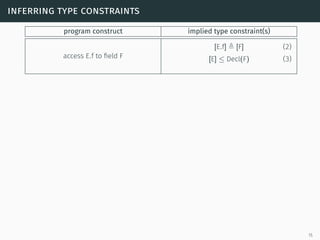 inferring type constraints
program construct implied type constraint(s)
access E.f to field F
[E.f] [F] (2)
[E] ≤ Decl(F) (3)
15
 