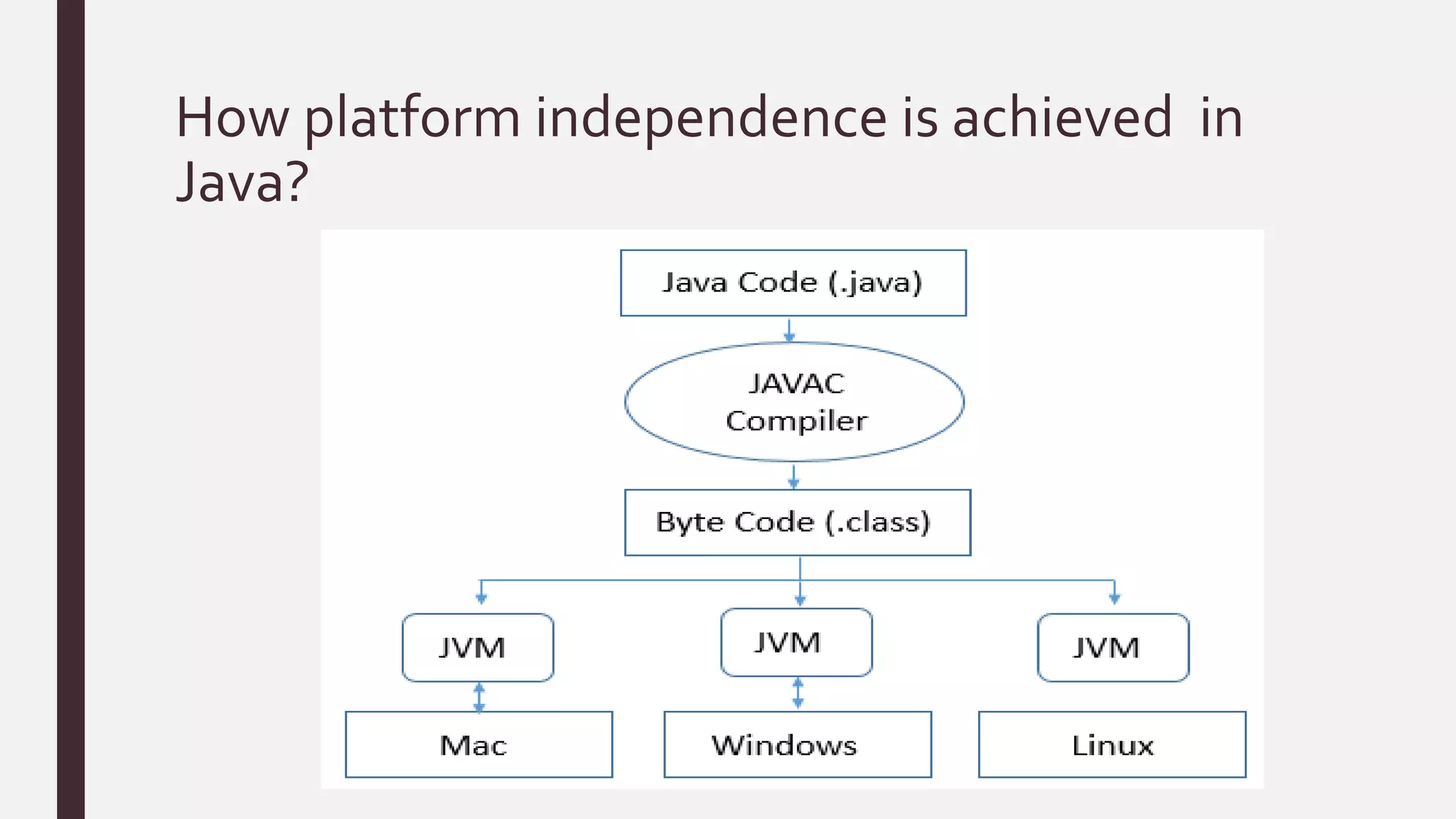 How platform independence is achieved in
Java?
 