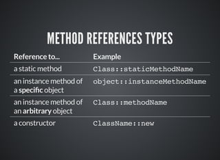 METHOD REFERENCES TYPES
Reference to... Example
a static method Class::staticMethodName
an instance method of
a speci c object
object::instanceMethodName
an instance method of
an arbitrary object
Class::methodName
a constructor ClassName::new
 