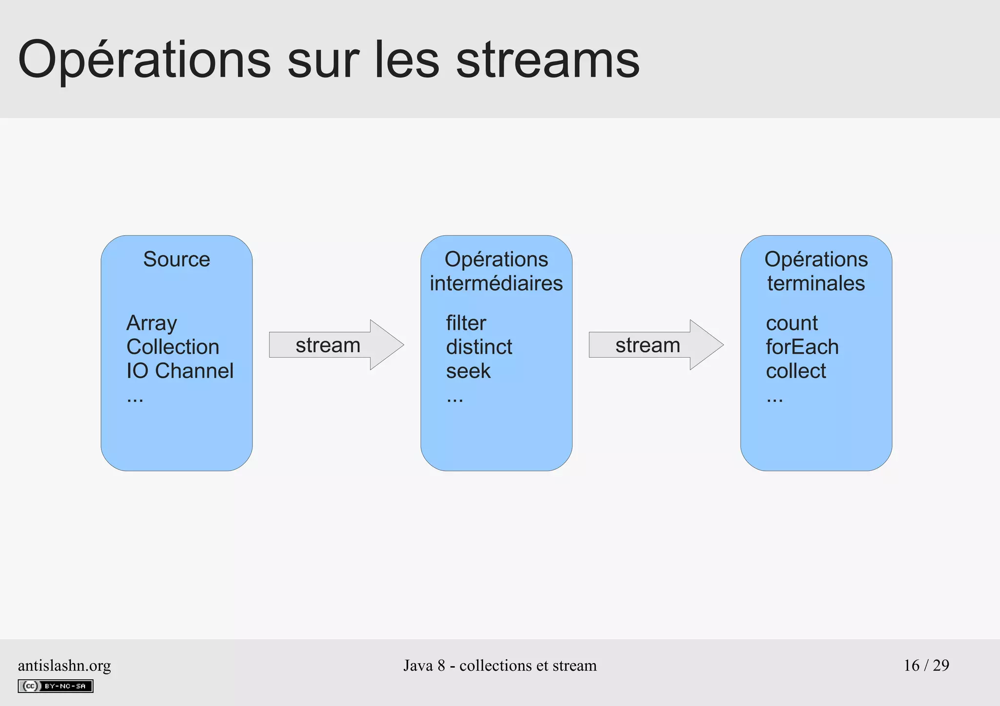 antislashn.org Java 8 - collections et stream 16 / 29
Opérations sur les streams
Source
Array
Collection
IO Channel
...
Opérations
intermédiaires
filter
distinct
seek
...
Opérations
terminales
count
forEach
collect
...
stream stream
 