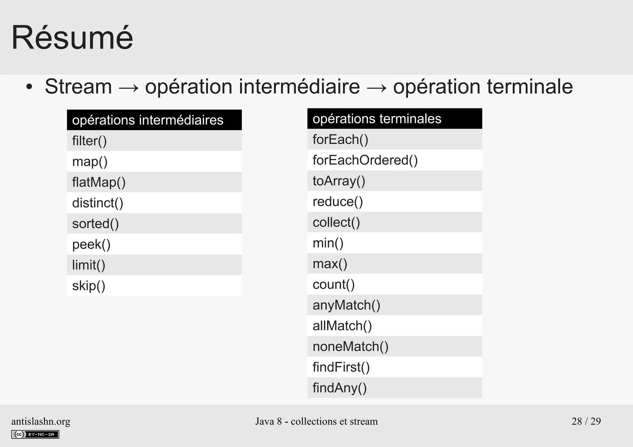 antislashn.org Java 8 - collections et stream 28 / 29
Résumé
● Stream → opération intermédiaire → opération terminale
opérations intermédiaires
filter()
map()
flatMap()
distinct()
sorted()
peek()
limit()
skip()
opérations terminales
forEach()
forEachOrdered()
toArray()
reduce()
collect()
min()
max()
count()
anyMatch()
allMatch()
noneMatch()
findFirst()
findAny()
 