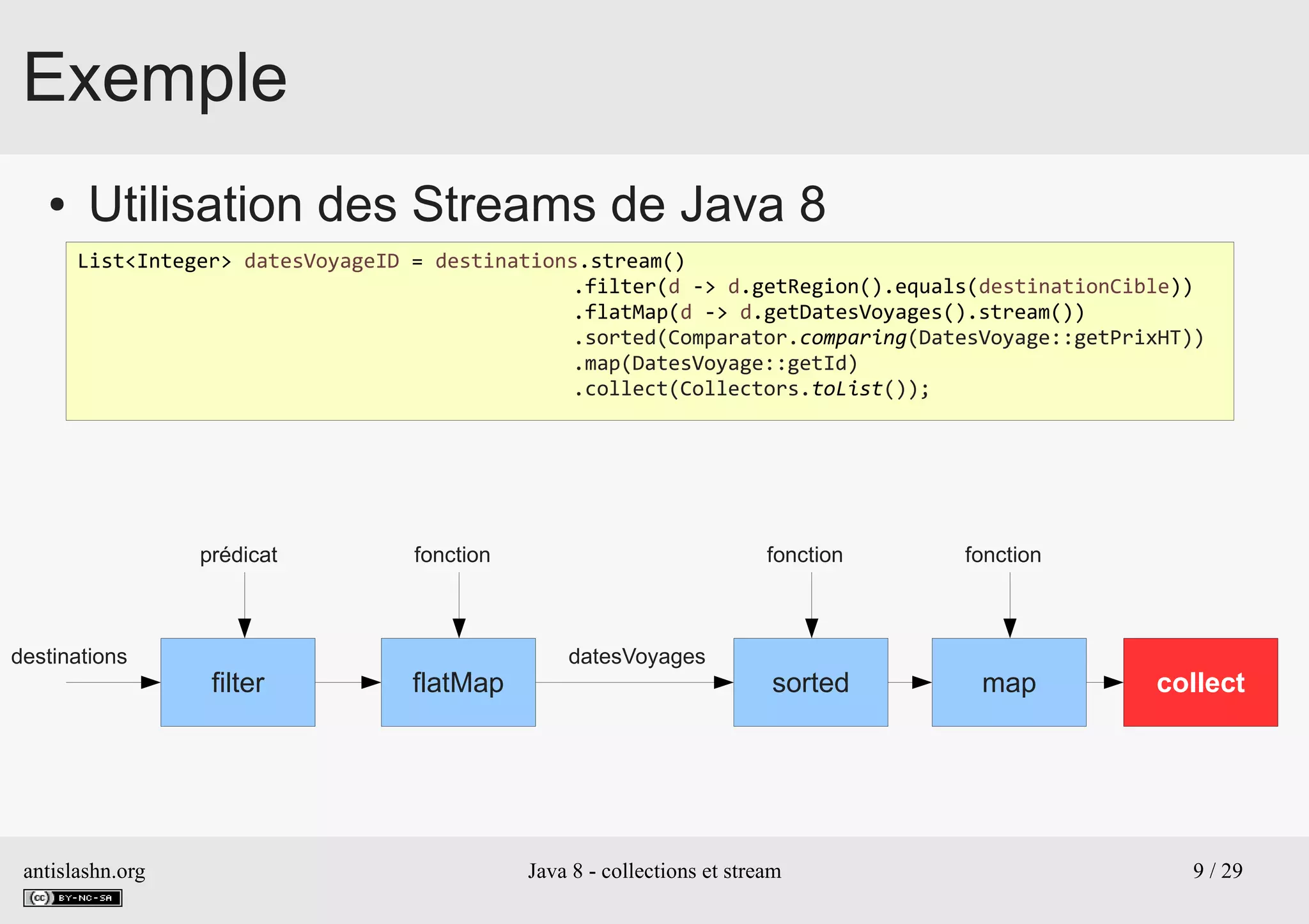 antislashn.org Java 8 - collections et stream 9 / 29
Exemple
● Utilisation des Streams de Java 8
List<Integer> datesVoyageID = destinations.stream()
.filter(d -> d.getRegion().equals(destinationCible))
.flatMap(d -> d.getDatesVoyages().stream())
.sorted(Comparator.comparing(DatesVoyage::getPrixHT))
.map(DatesVoyage::getId)
.collect(Collectors.toList());
destinations
filter
prédicat
flatMap
fonction
datesVoyages
sorted
fonction fonction
collectmap
 