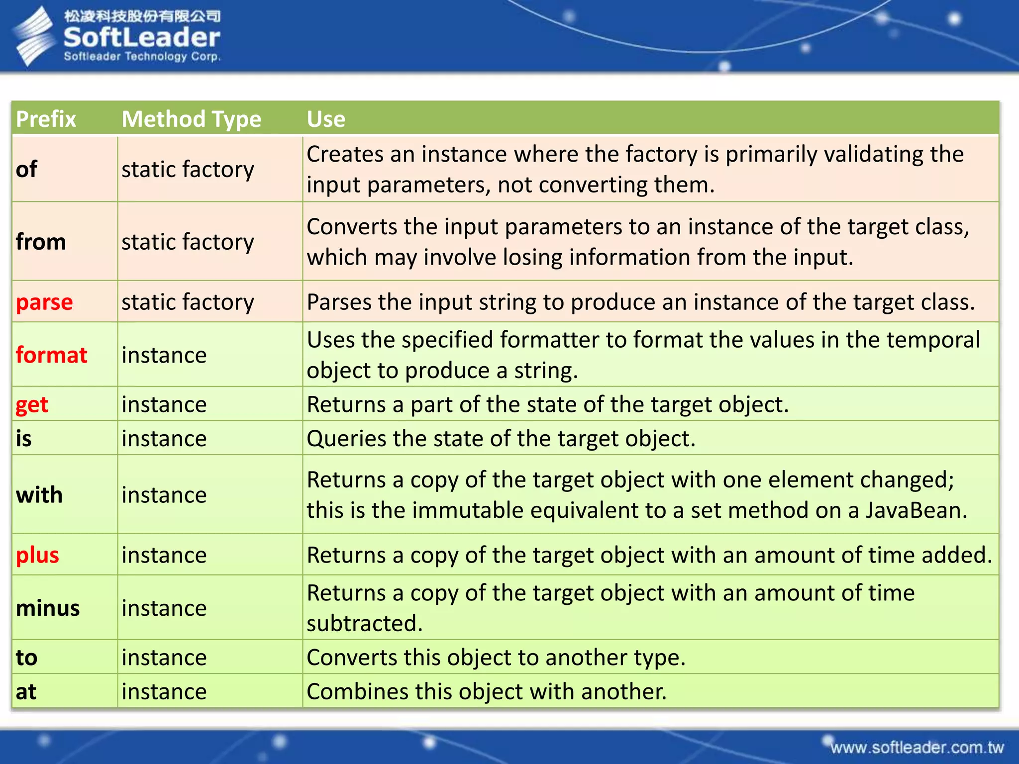 Prefix Method Type Use
of static factory
Creates an instance where the factory is primarily validating the
input parameters, not converting them.
from static factory
Converts the input parameters to an instance of the target class,
which may involve losing information from the input.
parse static factory Parses the input string to produce an instance of the target class.
format instance
Uses the specified formatter to format the values in the temporal
object to produce a string.
get instance Returns a part of the state of the target object.
is instance Queries the state of the target object.
with instance
Returns a copy of the target object with one element changed;
this is the immutable equivalent to a set method on a JavaBean.
plus instance Returns a copy of the target object with an amount of time added.
minus instance
Returns a copy of the target object with an amount of time
subtracted.
to instance Converts this object to another type.
at instance Combines this object with another.
 