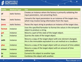 Prefix Method Type Use
of static factory
Creates an instance where the factory is primarily validating the
input parameters, not converting them.
from static factory
Converts the input parameters to an instance of the target class,
which may involve losing information from the input.
parse static factory Parses the input string to produce an instance of the target class.
format instance
Uses the specified formatter to format the values in the temporal
object to produce a string.
get instance Returns a part of the state of the target object.
is instance Queries the state of the target object.
with instance
Returns a copy of the target object with one element changed;
this is the immutable equivalent to a set method on a JavaBean.
plus instance Returns a copy of the target object with an amount of time added.
minus instance
Returns a copy of the target object with an amount of time
subtracted.
to instance Converts this object to another type.
at instance Combines this object with another.
 
