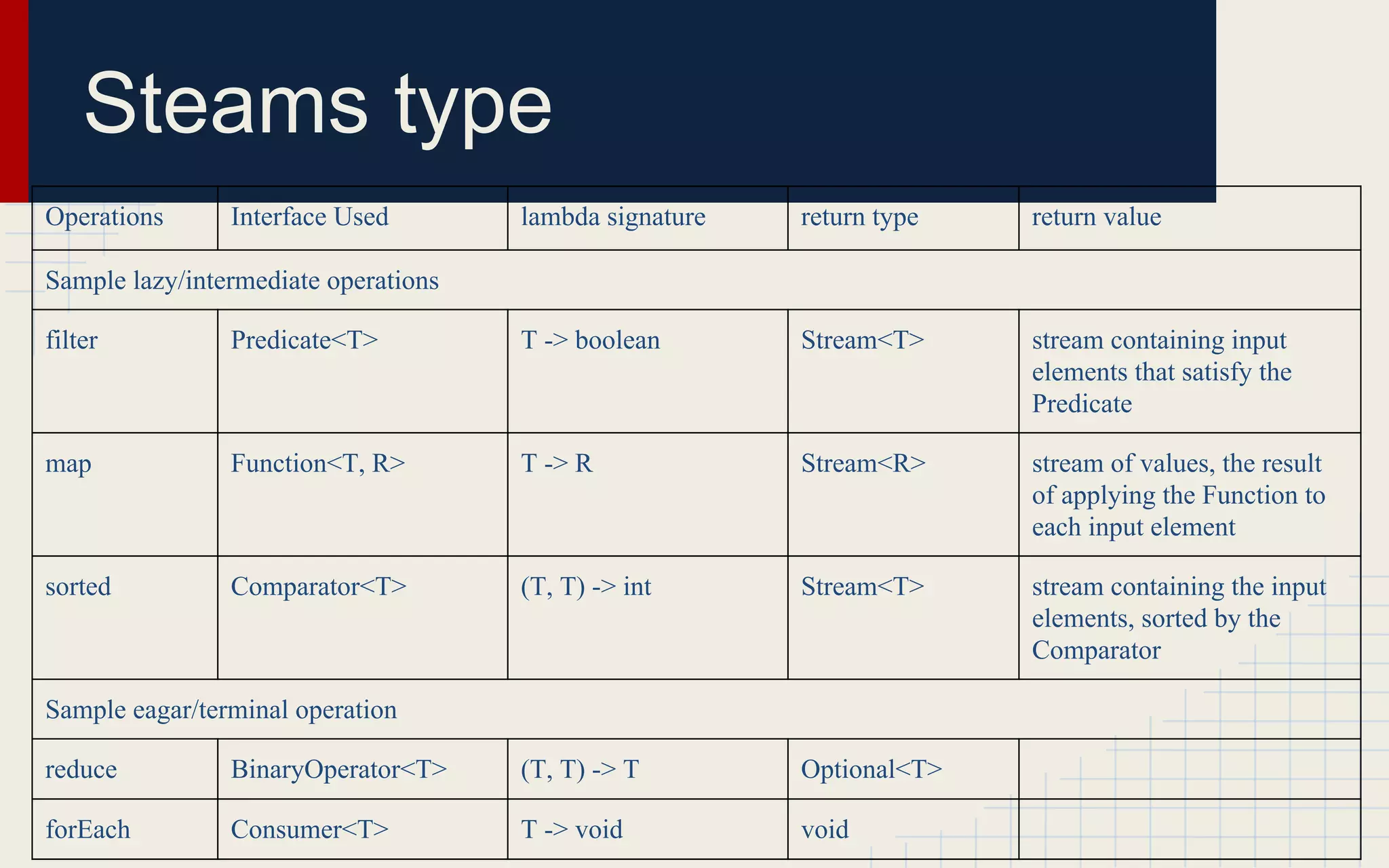 Steams type 
Operations Interface Used lambda signature return type return value 
Sample lazy/intermediate operations 
filter Predicate<T> T -> boolean Stream<T> stream containing input 
elements that satisfy the 
Predicate 
map Function<T, R> T -> R Stream<R> stream of values, the result 
of applying the Function to 
each input element 
sorted Comparator<T> (T, T) -> int Stream<T> stream containing the input 
elements, sorted by the 
Comparator 
Sample eagar/terminal operation 
reduce BinaryOperator<T> (T, T) -> T Optional<T> 
forEach Consumer<T> T -> void void 
 