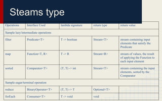 Steams type 
Operations Interface Used lambda signature return type return value 
Sample lazy/intermediate operations 
filter Predicate<T> T -> boolean Stream<T> stream containing input 
elements that satisfy the 
Predicate 
map Function<T, R> T -> R Stream<R> stream of values, the result 
of applying the Function to 
each input element 
sorted Comparator<T> (T, T) -> int Stream<T> stream containing the input 
elements, sorted by the 
Comparator 
Sample eagar/terminal operation 
reduce BinaryOperator<T> (T, T) -> T Optional<T> 
forEach Consumer<T> T -> void void 
 