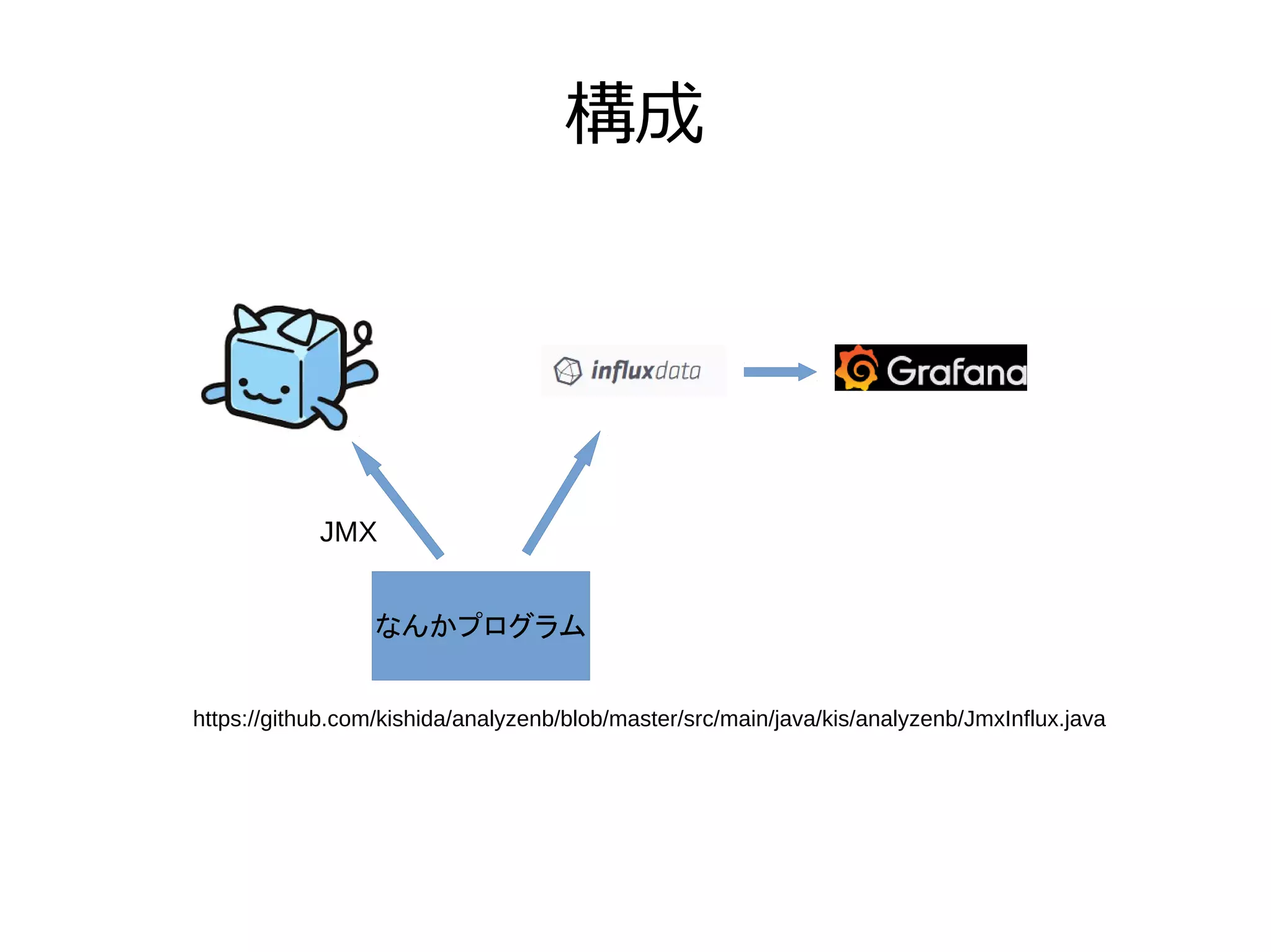 構成
なんかプログラム
JMX
https://github.com/kishida/analyzenb/blob/master/src/main/java/kis/analyzenb/JmxInflux.java
 