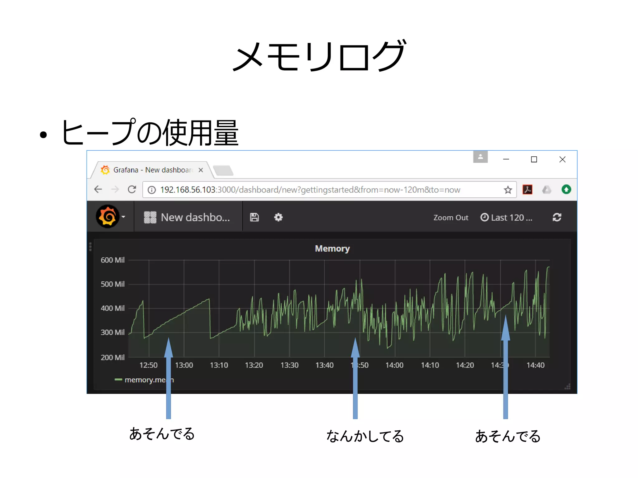 メモリログ
●
ヒープの使用量
あそんでる あそんでるなんかしてる
 