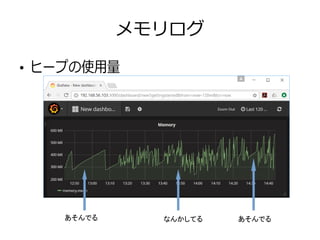 メモリログ
●
ヒープの使用量
あそんでる あそんでるなんかしてる
 