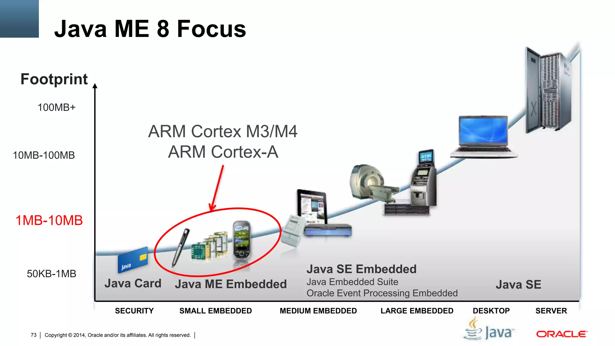 Copyright © 2014, Oracle and/or its affiliates. All rights reserved.73
Java ME 8 Focus
Java ME EmbeddedJava Card
SECURITY SMALL EMBEDDED MEDIUM EMBEDDED LARGE EMBEDDED DESKTOP SERVER
50KB-1MB
1MB-10MB
10MB-100MB
Footprint
Java SE Embedded
Java Embedded Suite
Oracle Event Processing Embedded
100MB+
Java SE
ARM Cortex M3/M4
ARM Cortex-A
 