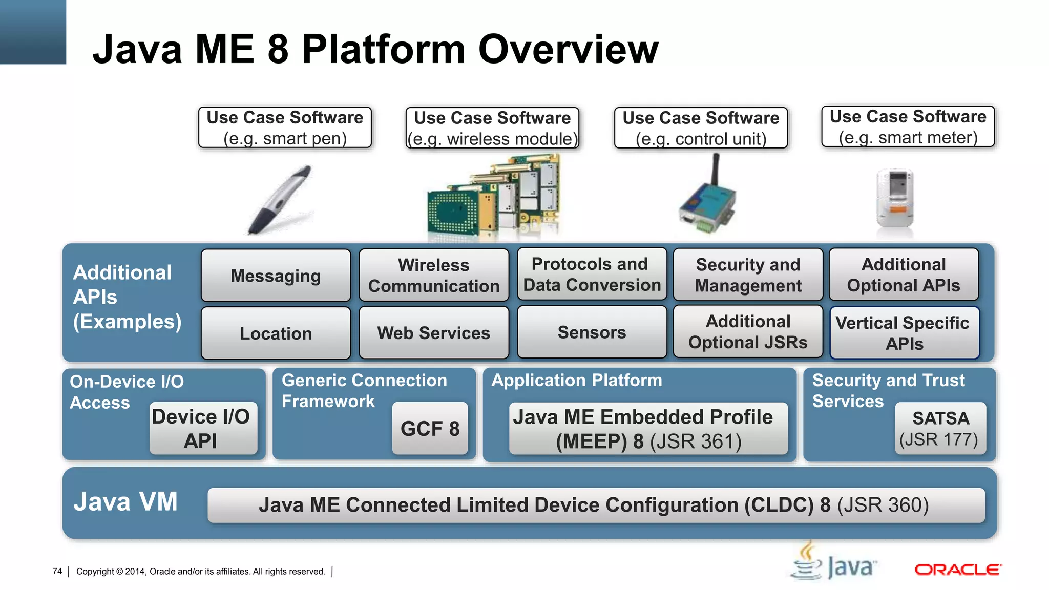 Copyright © 2014, Oracle and/or its affiliates. All rights reserved.74
Java ME 8 Platform Overview
Java VM
Additional
APIs
(Examples)
Java ME Connected Limited Device Configuration (CLDC) 8 (JSR 360)
Additional
Optional APIs
On-Device I/O
Access
Vertical Specific
APIs
Location
Messaging
Wireless
Communication
Web Services
Protocols and
Data Conversion
Sensors
Additional
Optional JSRs
Security and
Management
Use Case Software
(e.g. smart pen)
Use Case Software
(e.g. wireless module)
Use Case Software
(e.g. control unit)
Use Case Software
(e.g. smart meter)
Application Platform
Java ME Embedded Profile
(MEEP) 8 (JSR 361)
On-Device I/O
Access
Device I/O
API
SATSA
(JSR 177)
Security and Trust
Services
Generic Connection
Framework
GCF 8
 