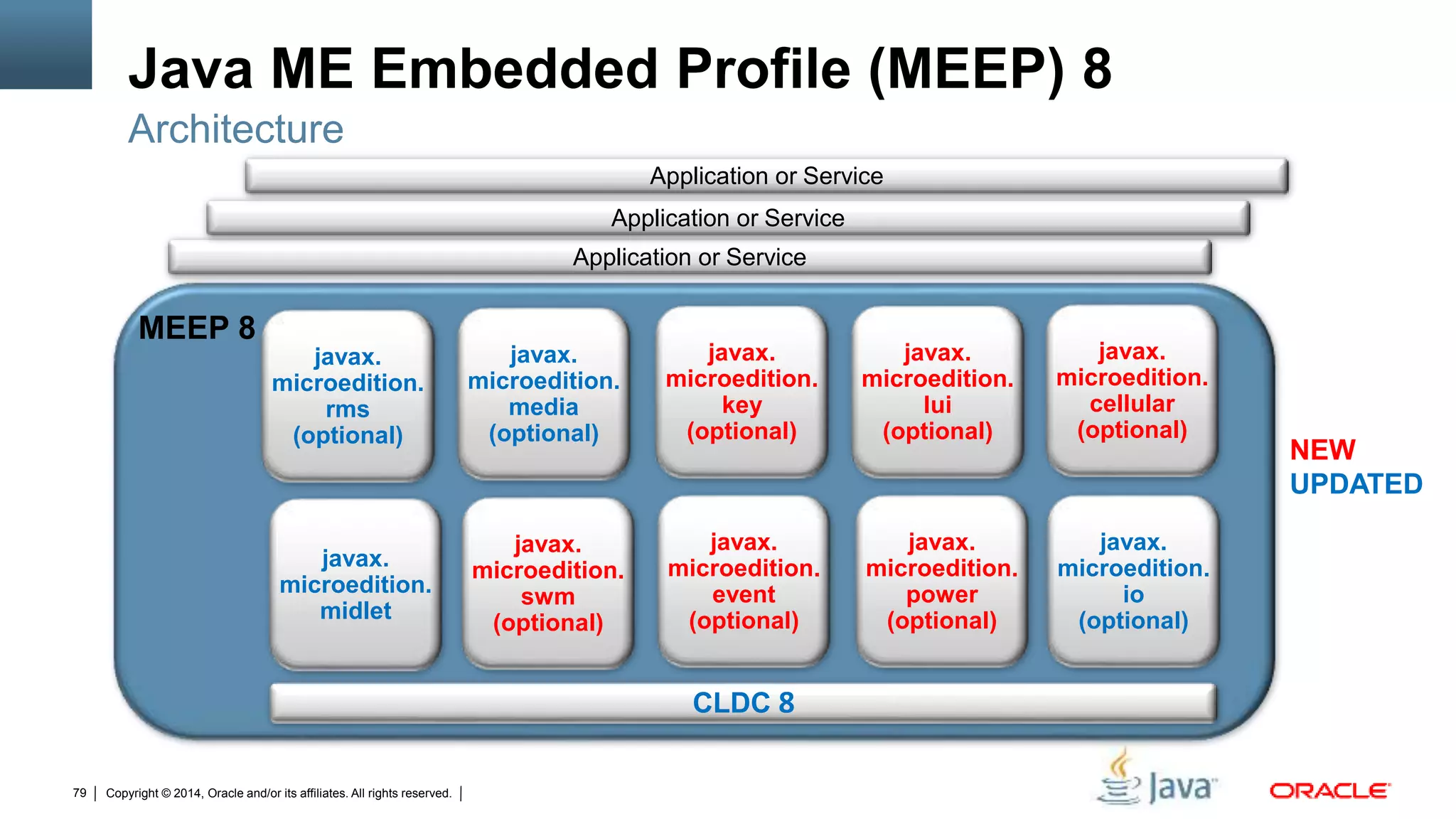 Copyright © 2014, Oracle and/or its affiliates. All rights reserved.79
MEEP 8
Java ME Embedded Profile (MEEP) 8
Architecture
CLDC 8
javax.
microedition.
midlet
NEW
UPDATED
javax.
microedition.
io
(optional)
javax.
microedition.
event
(optional)
javax.
microedition.
key
(optional)
javax.
microedition.
lui
(optional)
javax.
microedition.
media
(optional)
javax.
microedition.
power
(optional)
javax.
microedition.
rms
(optional)
javax.
microedition.
swm
(optional)
javax.
microedition.
cellular
(optional)
Application or Service
Application or Service
Application or Service
 