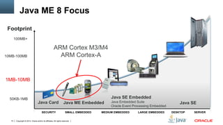 Copyright © 2014, Oracle and/or its affiliates. All rights reserved.73
Java ME 8 Focus
Java ME EmbeddedJava Card
SECURITY ...