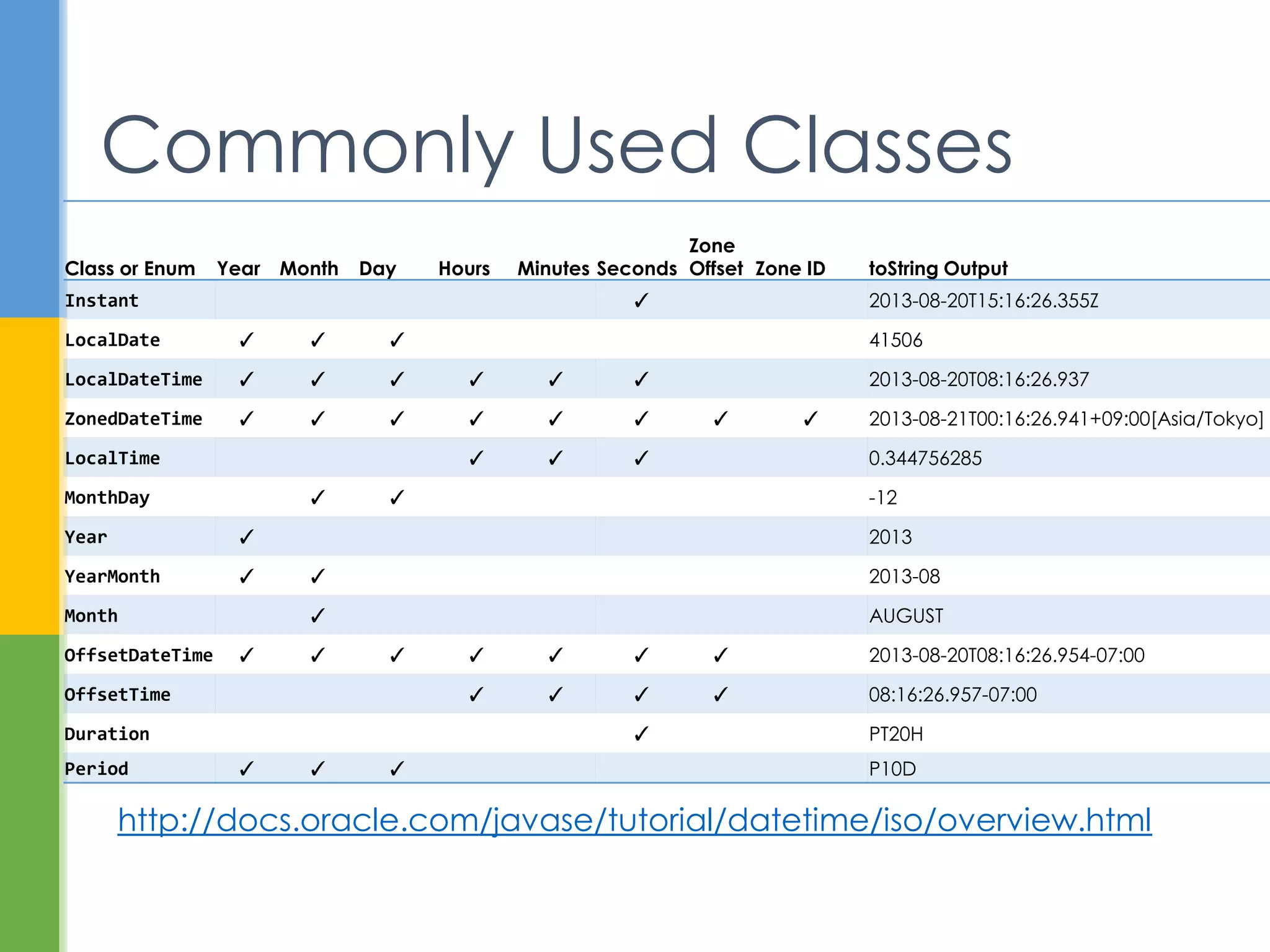  Format with a DateTimeFormatter instance
 Internationalization is supported
 Custom formats can be used, including
am/ pm for time
Formatting
 