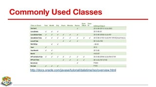 Commonly Used Classes
http://docs.oracle.com/javase/tutorial/datetime/iso/overview.html
 