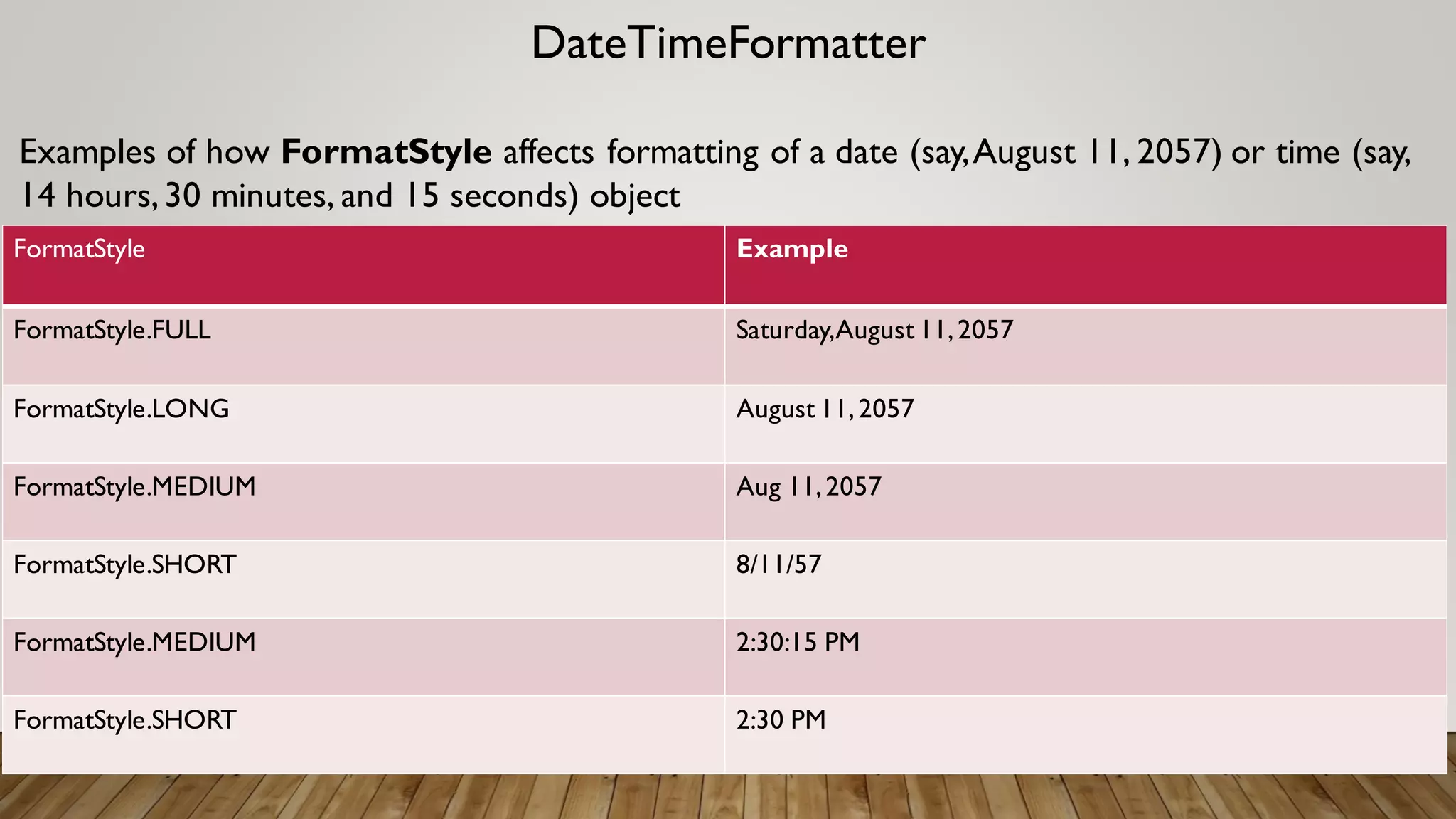 DateTimeFormatter
Examples of how FormatStyle affects formatting of a date (say,August 11, 2057) or time (say,
14 hours,30 minutes, and 15 seconds) object
FormatStyle Example
FormatStyle.FULL Saturday,August 11,2057
FormatStyle.LONG August 11,2057
FormatStyle.MEDIUM Aug 11,2057
FormatStyle.SHORT 8/11/57
FormatStyle.MEDIUM 2:30:15 PM
FormatStyle.SHORT 2:30 PM
 