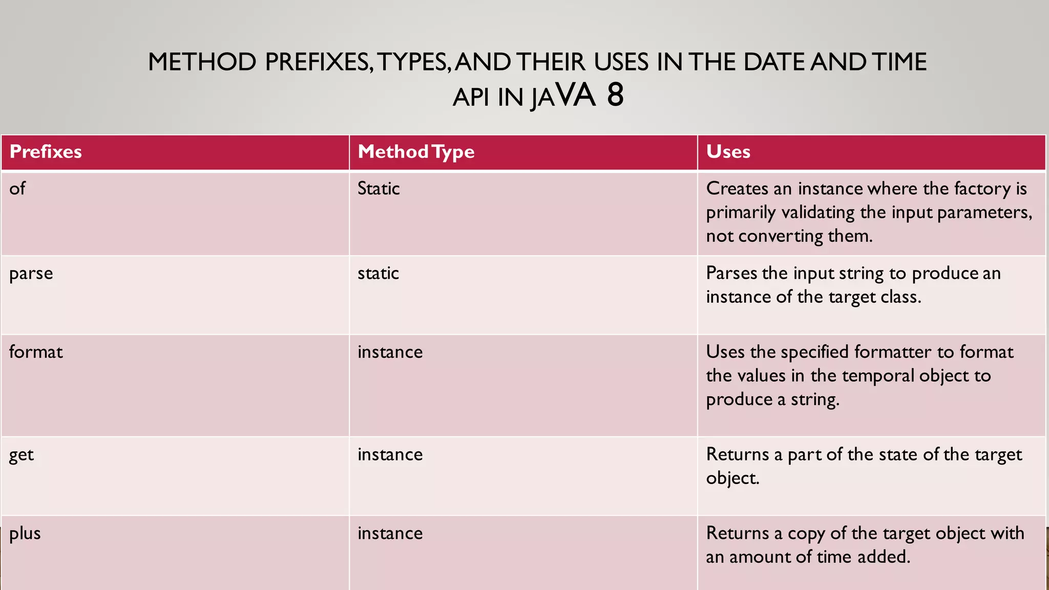 METHOD PREFIXES,TYPES,AND THEIR USES IN THE DATE AND TIME
API IN JAVA 8
Prefixes MethodType Uses
of Static Creates an instance where the factory is
primarily validating the input parameters,
not converting them.
parse static Parses the input string to produce an
instance of the target class.
format instance Uses the specified formatter to format
the values in the temporal object to
produce a string.
get instance Returns a part of the state of the target
object.
plus instance Returns a copy of the target object with
an amount of time added.
 
