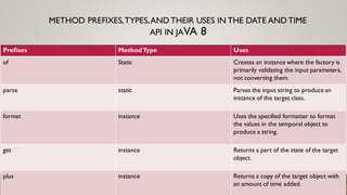 METHOD PREFIXES,TYPES,AND THEIR USES IN THE DATE AND TIME
API IN JAVA 8
Prefixes MethodType Uses
of Static Creates an instance where the factory is
primarily validating the input parameters,
not converting them.
parse static Parses the input string to produce an
instance of the target class.
format instance Uses the specified formatter to format
the values in the temporal object to
produce a string.
get instance Returns a part of the state of the target
object.
plus instance Returns a copy of the target object with
an amount of time added.
 