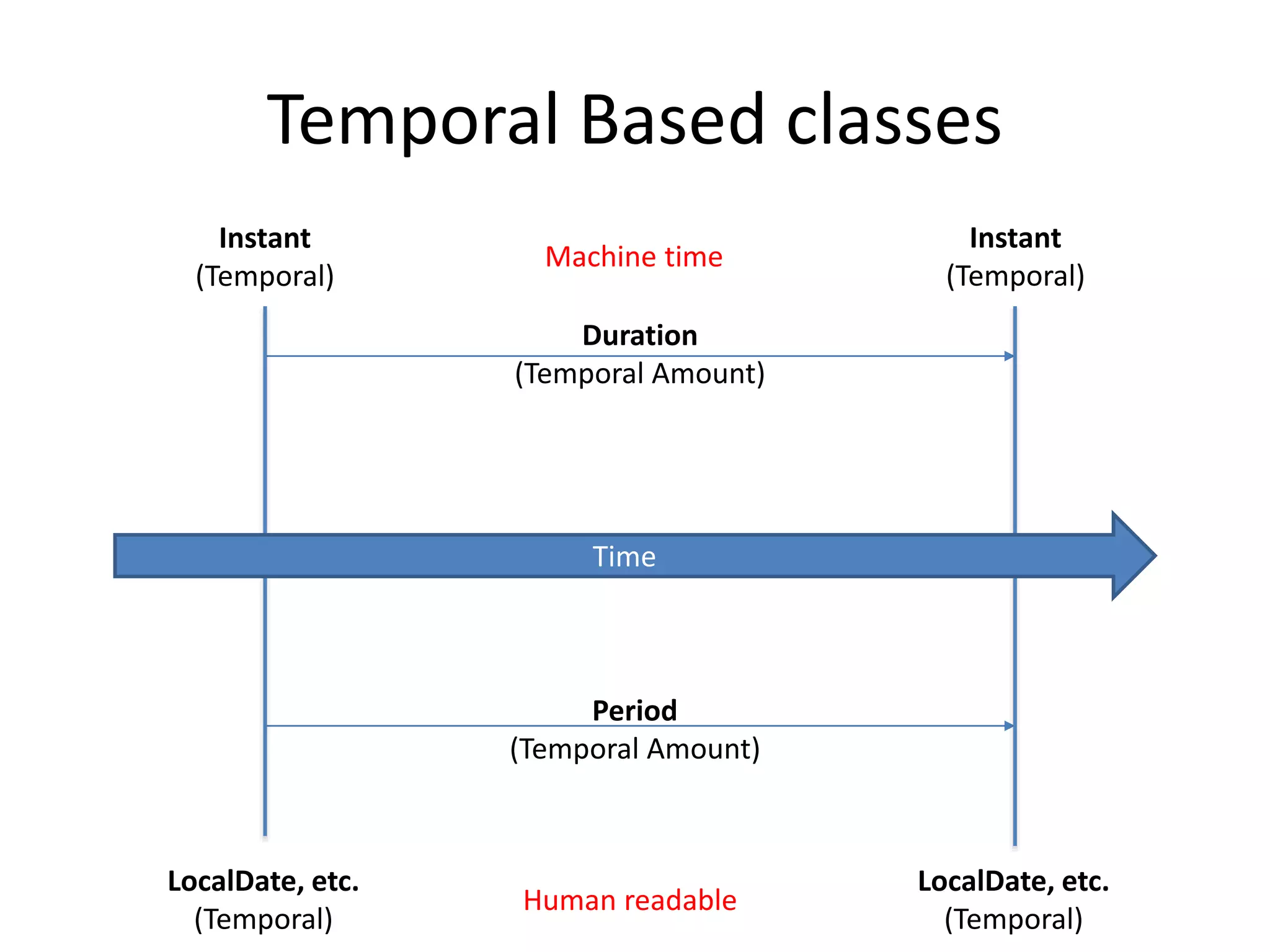 Temporal Based classes
Time
Duration
(Temporal Amount)
Period
(Temporal Amount)
Instant
(Temporal)
Instant
(Temporal)
LocalDate, etc.
(Temporal)
LocalDate, etc.
(Temporal)
Machine time
Human readable
 