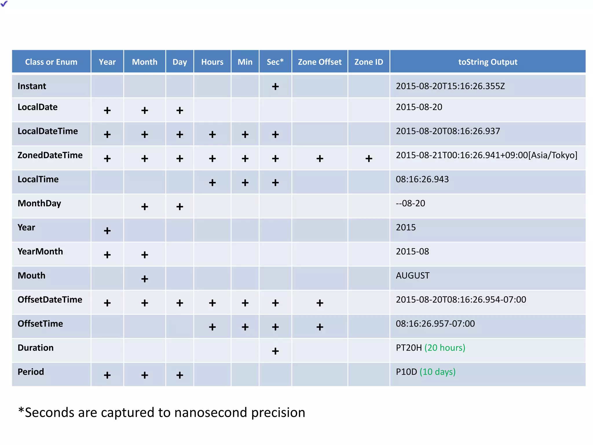 Class or Enum Year Month Day Hours Min Sec* Zone Offset Zone ID toString Output
Instant + 2015-08-20T15:16:26.355Z
LocalDate + + + 2015-08-20
LocalDateTime + + + + + + 2015-08-20T08:16:26.937
ZonedDateTime + + + + + + + + 2015-08-21T00:16:26.941+09:00[Asia/Tokyo]
LocalTime + + + 08:16:26.943
MonthDay + + --08-20
Year + 2015
YearMonth + + 2015-08
Mouth + AUGUST
OffsetDateTime + + + + + + + 2015-08-20T08:16:26.954-07:00
OffsetTime + + + + 08:16:26.957-07:00
Duration + PT20H (20 hours)
Period + + + P10D (10 days)
*Seconds are captured to nanosecond precision
 