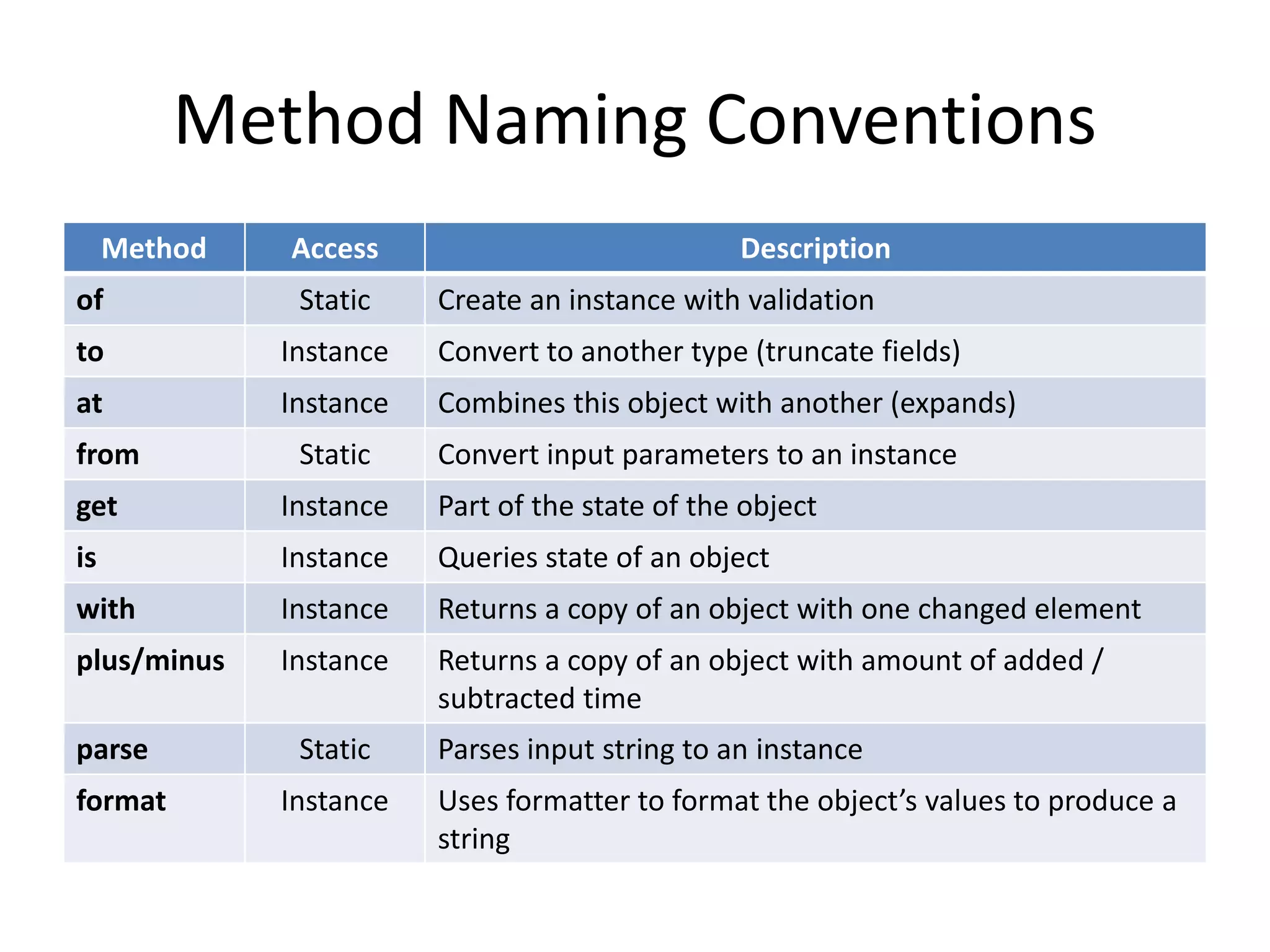 Method Naming Conventions
Method Access Description
of Static Create an instance with validation
to Instance Convert to another type (truncate fields)
at Instance Combines this object with another (expands)
from Static Convert input parameters to an instance
get Instance Part of the state of the object
is Instance Queries state of an object
with Instance Returns a copy of an object with one changed element
plus/minus Instance Returns a copy of an object with amount of added /
subtracted time
parse Static Parses input string to an instance
format Instance Uses formatter to format the object’s values to produce a
string
 