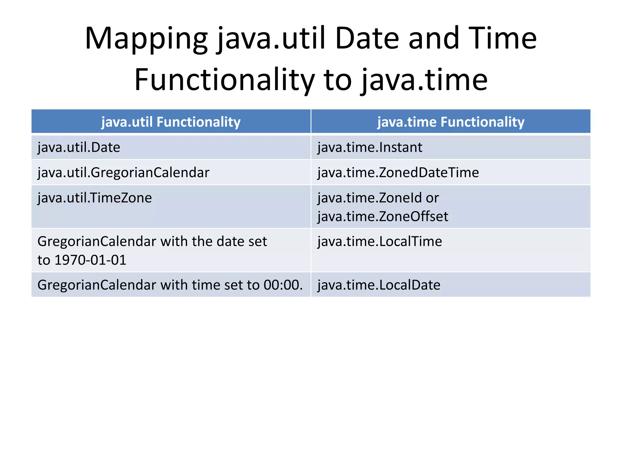 Mapping java.util Date and Time
Functionality to java.time
java.util Functionality java.time Functionality
java.util.Date java.time.Instant
java.util.GregorianCalendar java.time.ZonedDateTime
java.util.TimeZone java.time.ZoneId or
java.time.ZoneOffset
GregorianCalendar with the date set
to 1970-01-01
java.time.LocalTime
GregorianCalendar with time set to 00:00. java.time.LocalDate
 