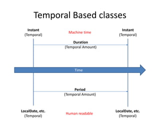 Temporal Based classes
Time
Duration
(Temporal Amount)
Period
(Temporal Amount)
Instant
(Temporal)
Instant
(Temporal)
LocalDate, etc.
(Temporal)
LocalDate, etc.
(Temporal)
Machine time
Human readable
 