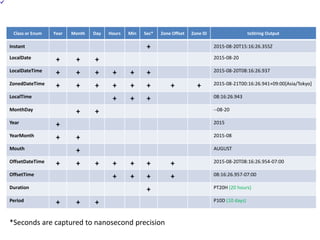 Class or Enum Year Month Day Hours Min Sec* Zone Offset Zone ID toString Output
Instant + 2015-08-20T15:16:26.355Z
LocalDate + + + 2015-08-20
LocalDateTime + + + + + + 2015-08-20T08:16:26.937
ZonedDateTime + + + + + + + + 2015-08-21T00:16:26.941+09:00[Asia/Tokyo]
LocalTime + + + 08:16:26.943
MonthDay + + --08-20
Year + 2015
YearMonth + + 2015-08
Mouth + AUGUST
OffsetDateTime + + + + + + + 2015-08-20T08:16:26.954-07:00
OffsetTime + + + + 08:16:26.957-07:00
Duration + PT20H (20 hours)
Period + + + P10D (10 days)
*Seconds are captured to nanosecond precision
 