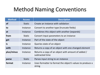 Method Naming Conventions
Method Access Description
of Static Create an instance with validation
to Instance Convert to another type (truncate fields)
at Instance Combines this object with another (expands)
from Static Convert input parameters to an instance
get Instance Part of the state of the object
is Instance Queries state of an object
with Instance Returns a copy of an object with one changed element
plus/minus Instance Returns a copy of an object with amount of added /
subtracted time
parse Static Parses input string to an instance
format Instance Uses formatter to format the object’s values to produce a
string
 