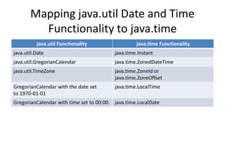 Mapping java.util Date and Time
Functionality to java.time
java.util Functionality java.time Functionality
java.util.Date java.time.Instant
java.util.GregorianCalendar java.time.ZonedDateTime
java.util.TimeZone java.time.ZoneId or
java.time.ZoneOffset
GregorianCalendar with the date set
to 1970-01-01
java.time.LocalTime
GregorianCalendar with time set to 00:00. java.time.LocalDate
 