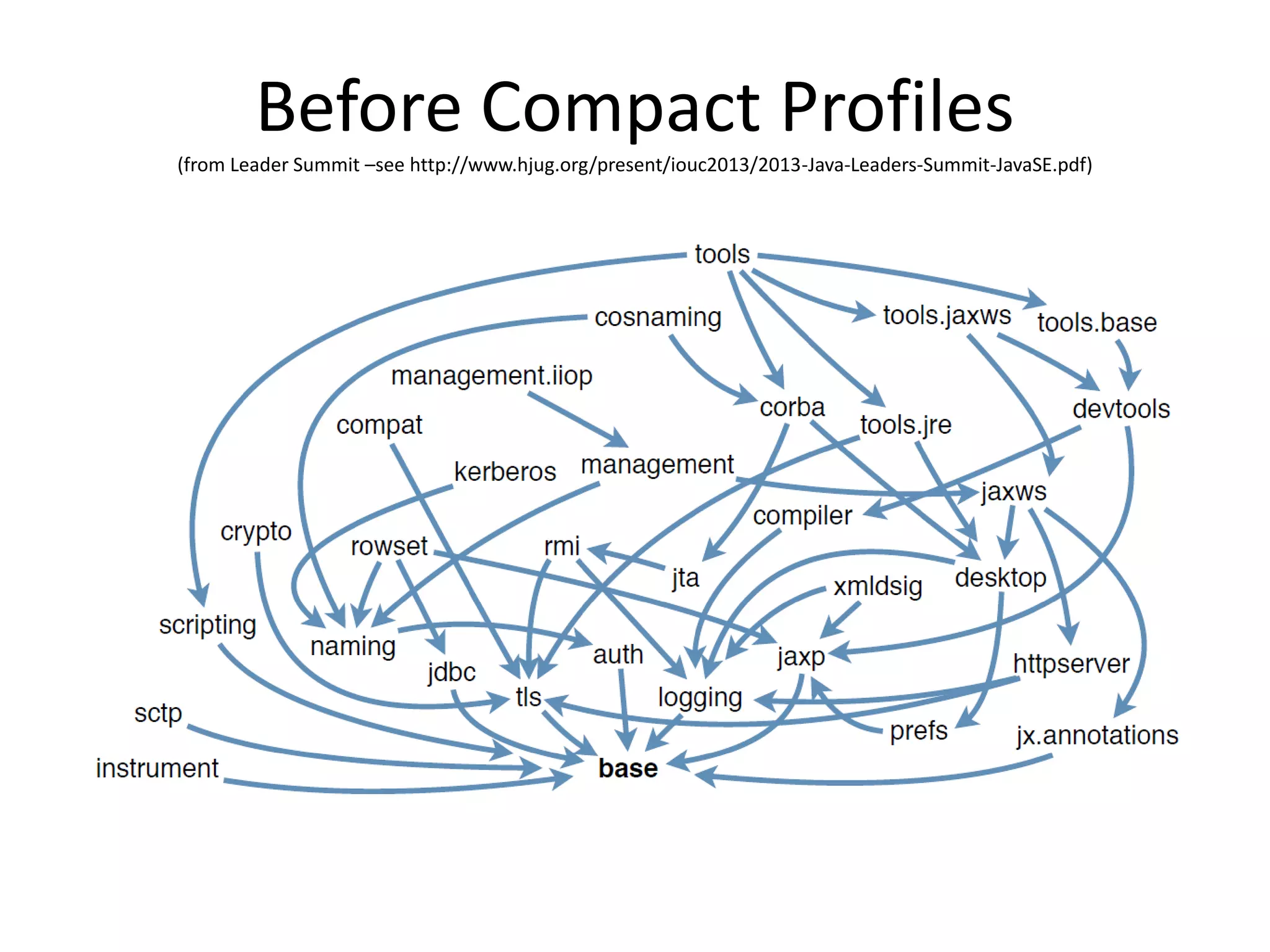 Before Compact Profiles
(from Leader Summit –see http://www.hjug.org/present/iouc2013/2013-Java-Leaders-Summit-JavaSE.pdf)
 
