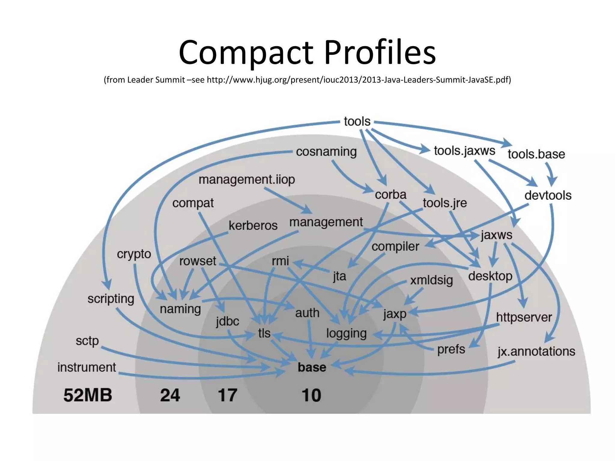 Compact Profiles(from Leader Summit –see http://www.hjug.org/present/iouc2013/2013-Java-Leaders-Summit-JavaSE.pdf)
 