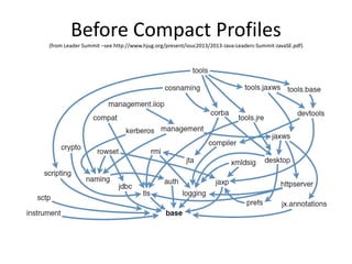 Before Compact Profiles
(from Leader Summit –see http://www.hjug.org/present/iouc2013/2013-Java-Leaders-Summit-JavaSE.pdf)
 